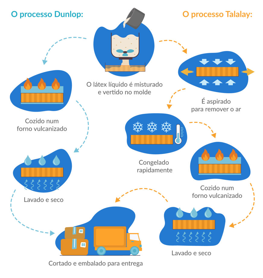 processo do látex natural